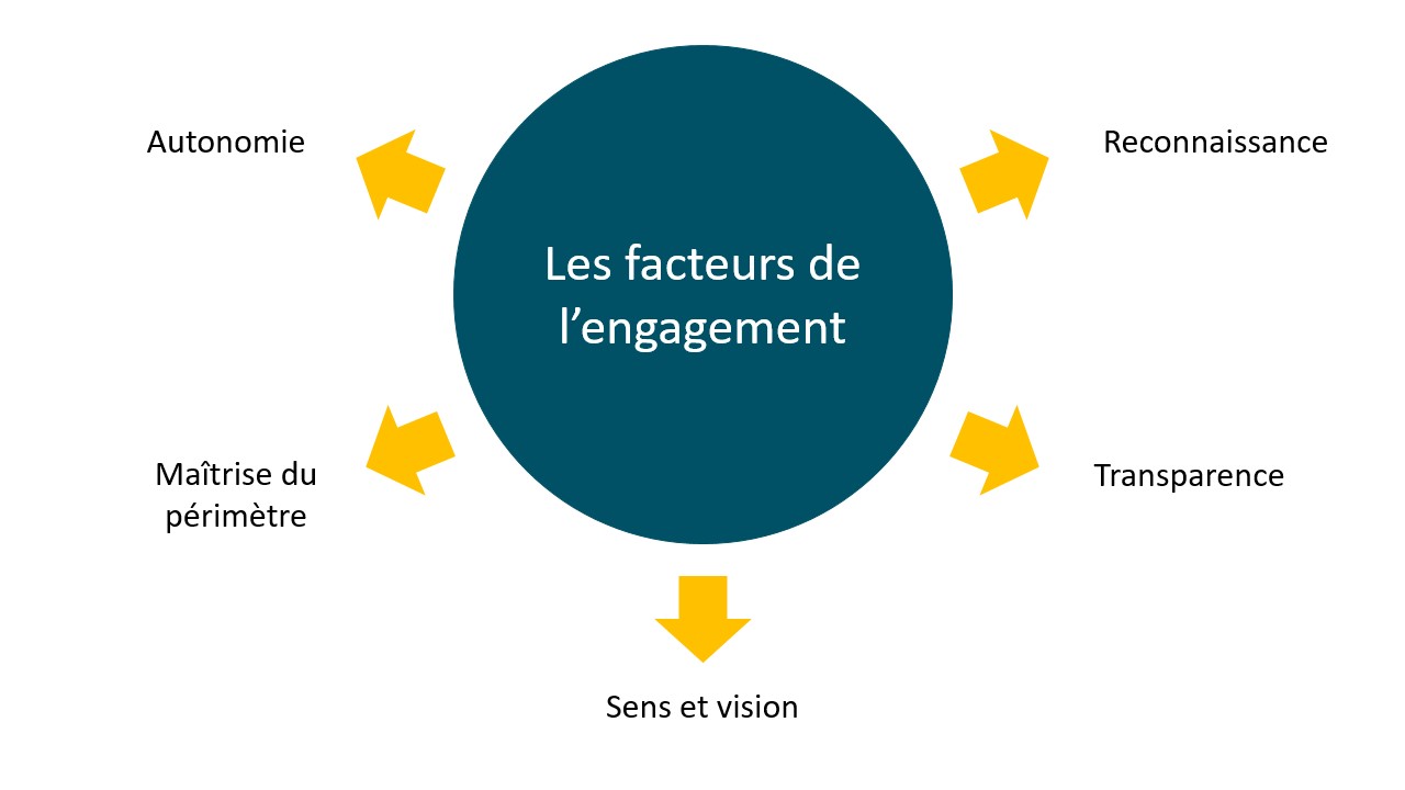 Pourquoi L’engagement Collaborateur Est-il Un Levier De Performance ...